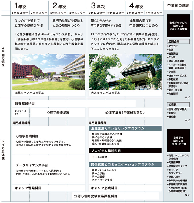 4年間で何を学ぶ?