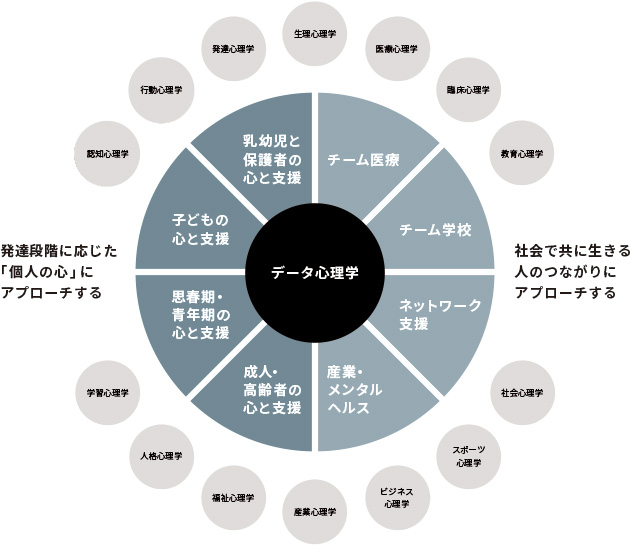 データ心理学