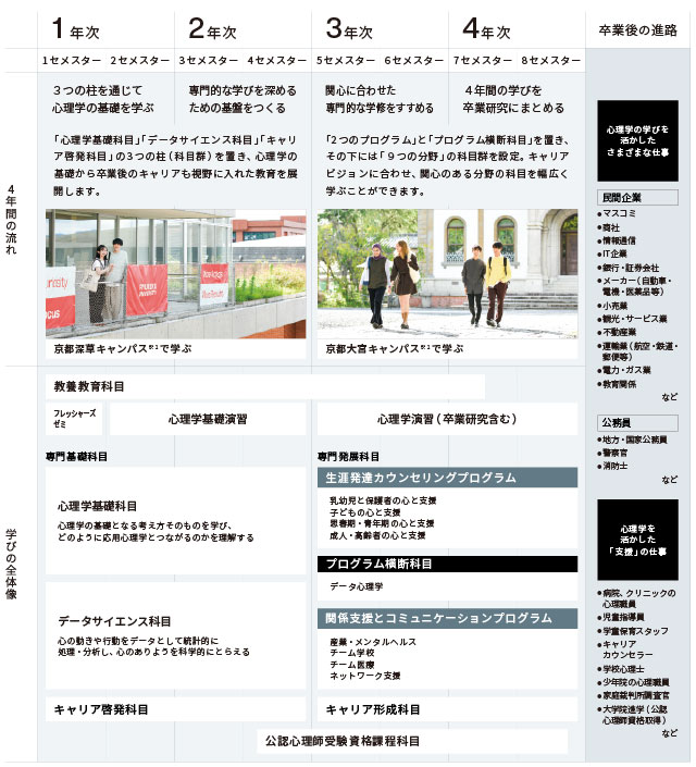 4年間で何を学ぶ?