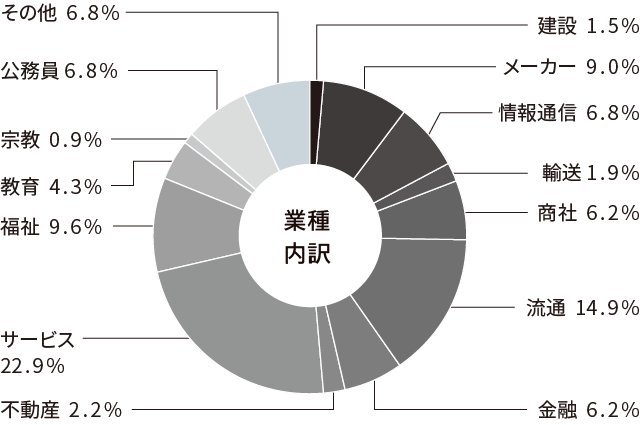 心理学部 就職状況